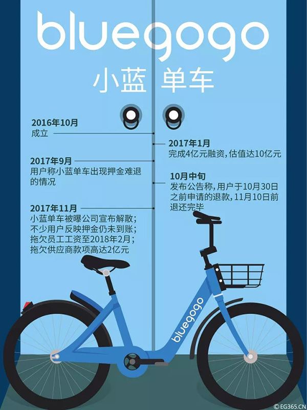 “最好骑”的小蓝也倒闭了！共享单车能熬过这个冬天吗？