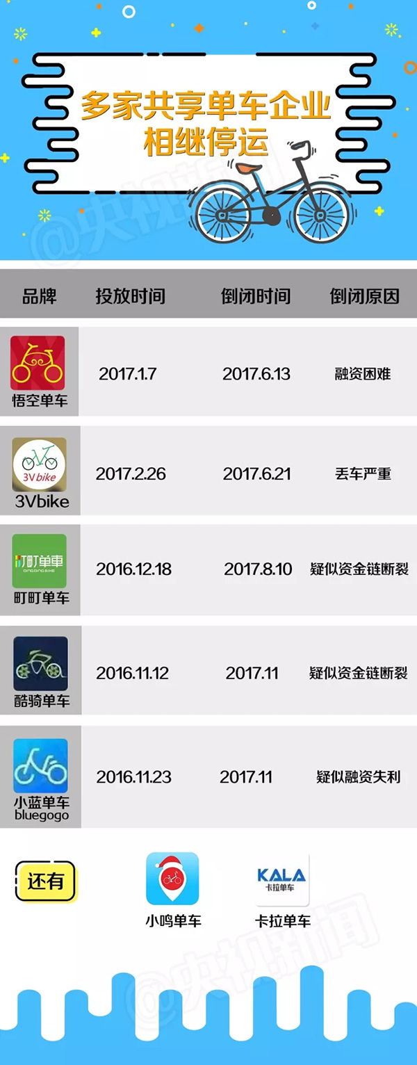 “最好骑”的小蓝也倒闭了！共享单车能熬过这个冬天吗？