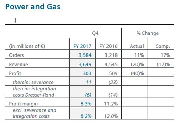 发电与天然气部门业绩下滑，西门子宣布全球裁员6900人