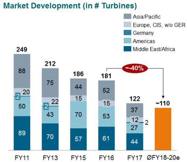 发电与天然气部门业绩下滑，西门子宣布全球裁员6900人