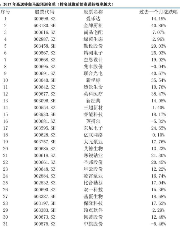 “高送转”第一股凯普生物三连板，这些潜在标的会否接力？