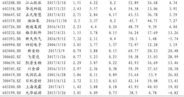 “高送转”第一股凯普生物三连板，这些潜在标的会否接力？