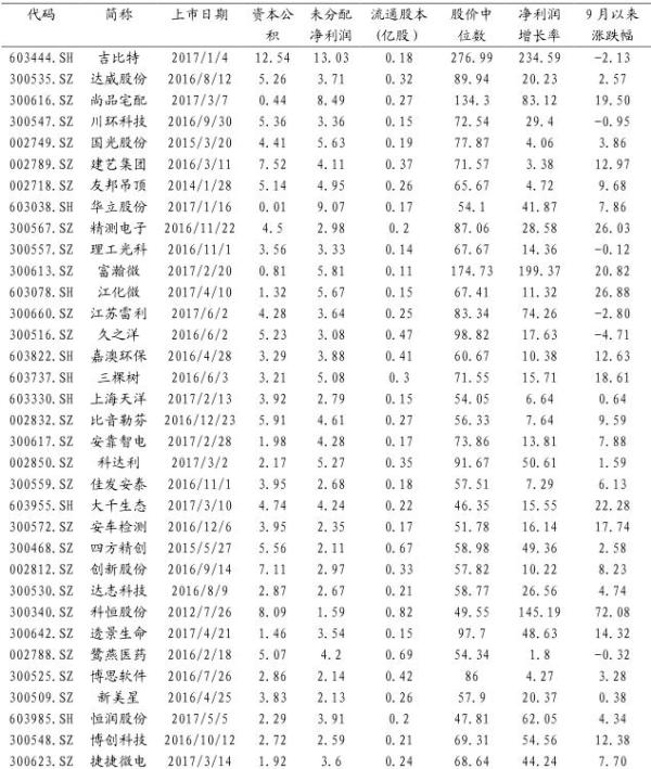 “高送转”第一股凯普生物三连板，这些潜在标的会否接力？
