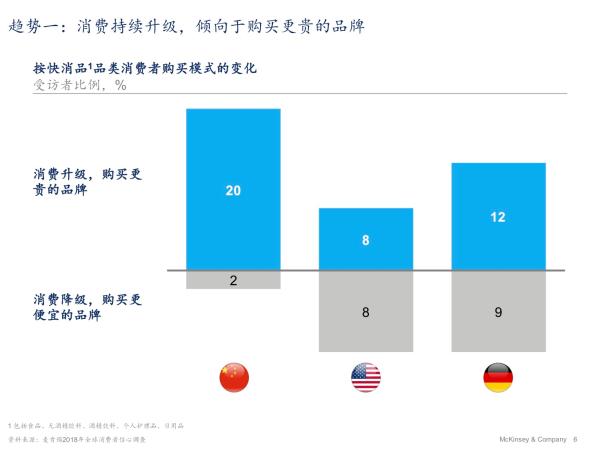 麦肯锡中国消费者调查：消费信心与家庭债务均升至10年高点
