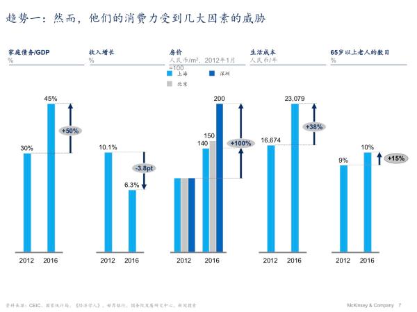 麦肯锡中国消费者调查：消费信心与家庭债务均升至10年高点