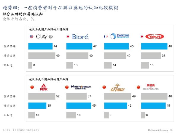 麦肯锡中国消费者调查：消费信心与家庭债务均升至10年高点