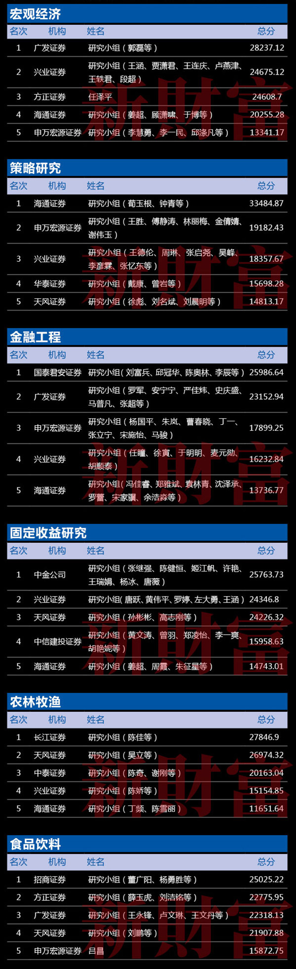 新财富最佳分析师揭榜：海通证券荀玉根团队蝉联策略研究第一
