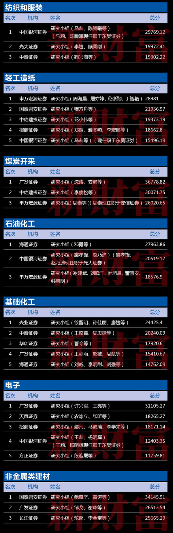 新财富最佳分析师揭榜：海通证券荀玉根团队蝉联策略研究第一
