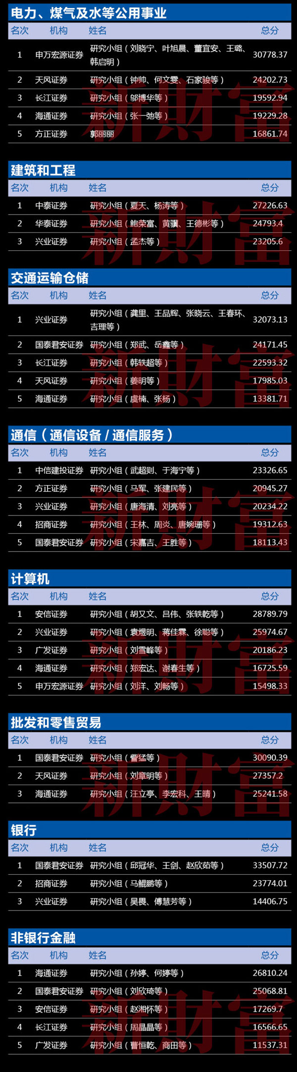 新财富最佳分析师揭榜：海通证券荀玉根团队蝉联策略研究第一