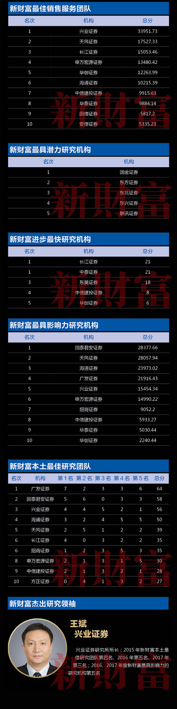 新财富最佳分析师揭榜：海通证券荀玉根团队蝉联策略研究第一