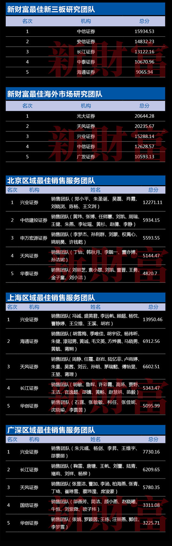 新财富最佳分析师揭榜：海通证券荀玉根团队蝉联策略研究第一
