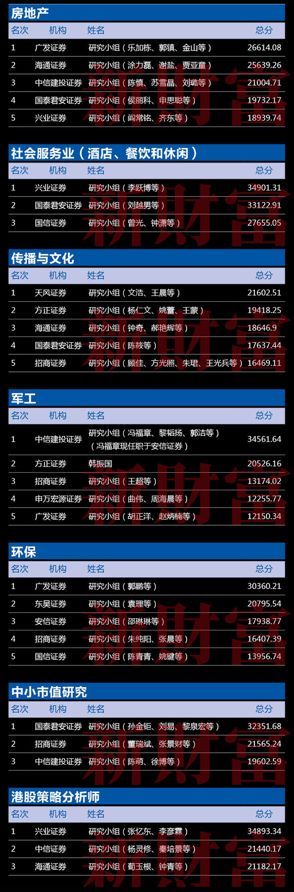 新财富最佳分析师揭榜：海通证券荀玉根团队蝉联策略研究第一