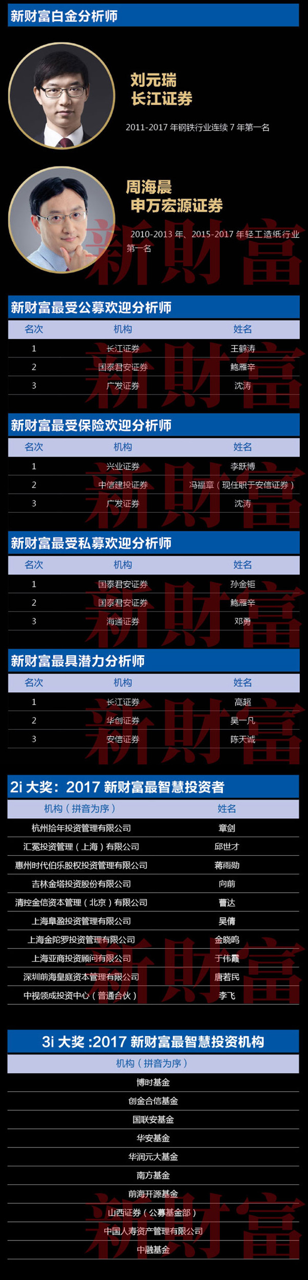 新财富最佳分析师揭榜：海通证券荀玉根团队蝉联策略研究第一