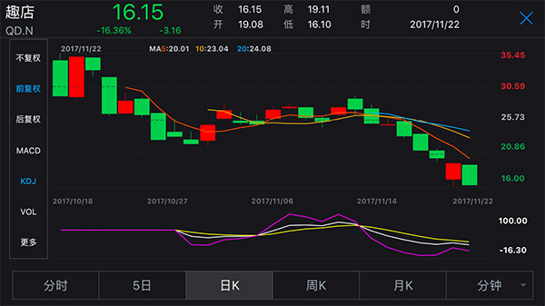 趣店将支付宝通道现金贷年化利率降至24%内，自己平台不变