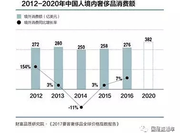 买下全球1/3奢侈品，中国的富人们是怎么剁手的