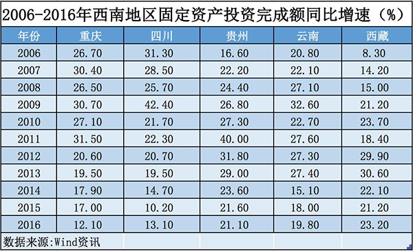 西南经济增速为何领跑全国？固定投资、工业发挥支撑作用
