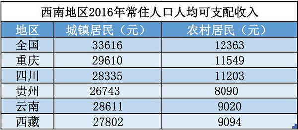 西南经济增速为何领跑全国？固定投资、工业发挥支撑作用