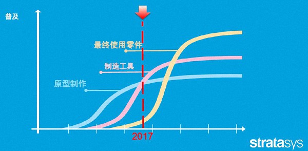 被称为“革命性”技术的3D打印，为什么普及没有想象中快？