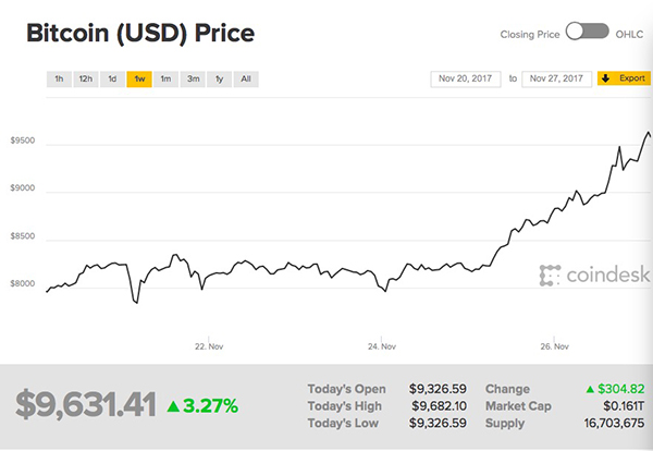 比特币价格逼近1万美元，有担忧称“非法资金大肆涌入洗钱”