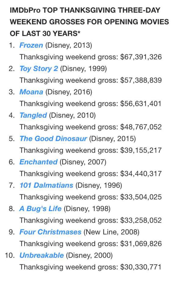 北美票房｜《寻梦环游记》续写迪士尼“感恩档”神话
