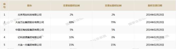 万达退出200亿投资长白山度假区：已无股权，仍负责运营
