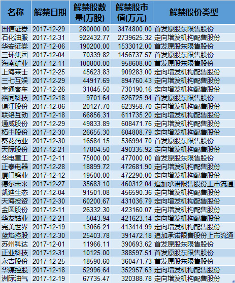 今年第二大限售股解禁潮12月来袭，国信证券解禁市值最高