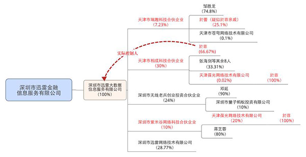 迅雷发公告：禁止迅雷大数据使用其品牌，原高管涉嫌利益输送