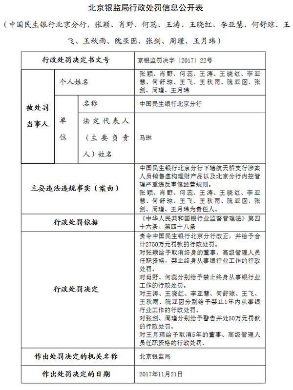 民生银行因航天桥支行假理财案被罚2750万，3人终身禁业