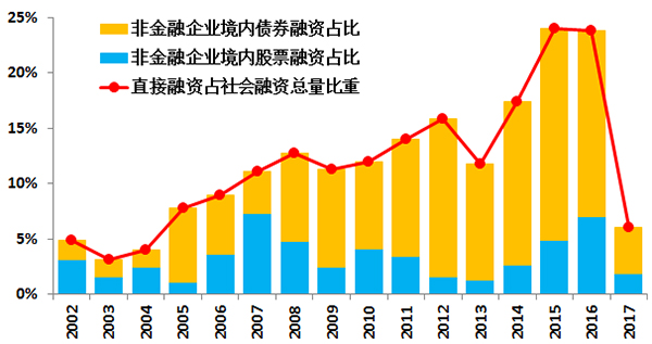 2018年经济展望①｜金融与实体经济的关系起新变化