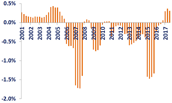 2018年经济展望①｜金融与实体经济的关系起新变化
