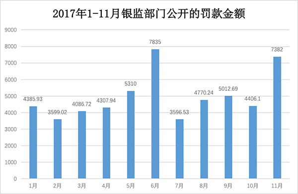 银监会11月平均单笔罚款创新高，多个大案要案处罚集中落地
