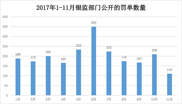 银监会11月平均单笔罚款创新高，多个大案要案处罚集中落地