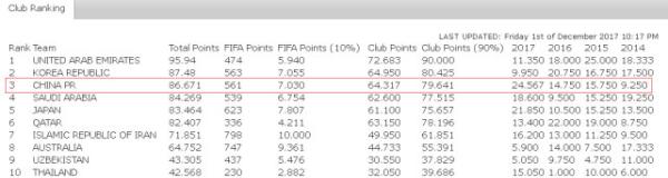 亚足联技术积分榜中国进前三，获得亚冠联赛“3+1”名额