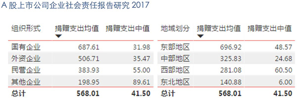 四分之一A股上市公司公布公益捐赠支出，超半数不足50万元