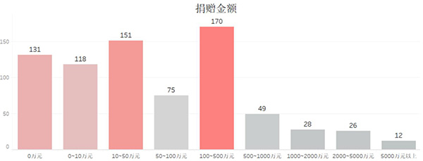 四分之一A股上市公司公布公益捐赠支出，超半数不足50万元