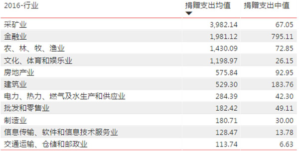四分之一A股上市公司公布公益捐赠支出，超半数不足50万元
