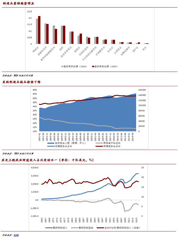 解读美国税改：制造业最受益，短期提振增长、长期喜忧参半