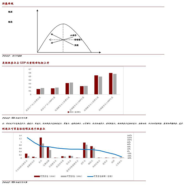 解读美国税改：制造业最受益，短期提振增长、长期喜忧参半