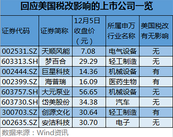 美国税改对A股究竟有何影响？这8家上市公司作出回应