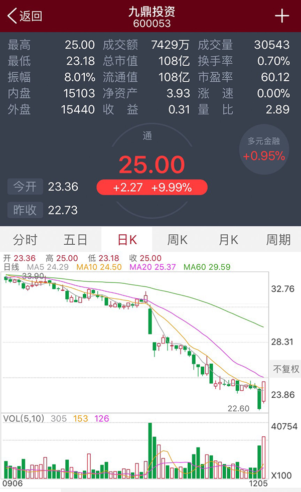 九鼎集团拟增持九鼎投资不低于200万股：97%股份已质押