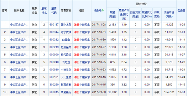 证金汇金四季度以来预计浮盈近200亿，17只强势股成主角