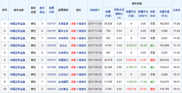 证金汇金四季度以来预计浮盈近200亿，17只强势股成主角