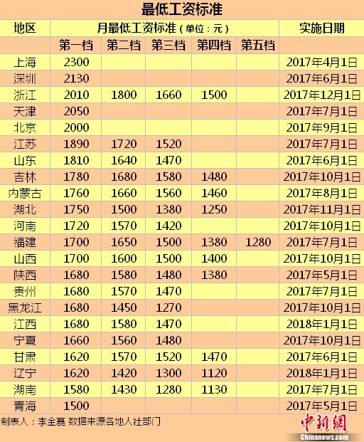 22地区上调最低工资标准，这五地已迈过2000元大关