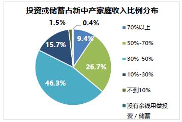 新中产资产配置报告：三成收入用来投资，越有钱越爱买房地产