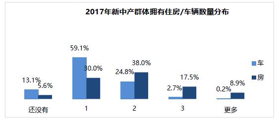 新中产资产配置报告：三成收入用来投资，越有钱越爱买房地产