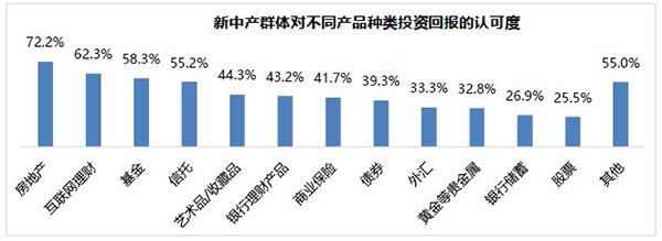 新中产资产配置报告：三成收入用来投资，越有钱越爱买房地产