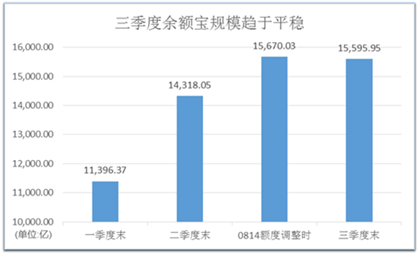 余额宝单日转入额度调整：每天最多申购2万元，收益不影响
