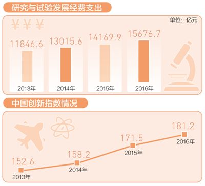 中国研发投入再创历史新高，研发强度超过欧盟15国平均水平