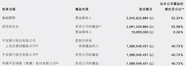 孙宏斌抵押名下股权融资25亿，用来买融创股票赚了150亿