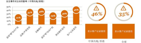 46%中国企业客户记录曾被盗，前雇员是安全事件的重要源头